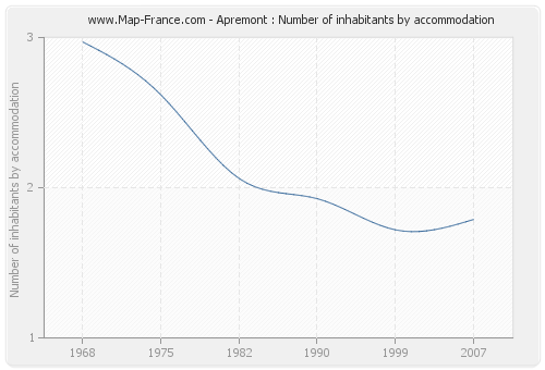 Apremont : Number of inhabitants by accommodation