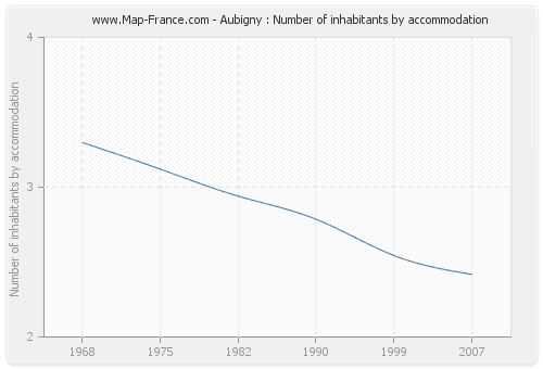 Aubigny : Number of inhabitants by accommodation