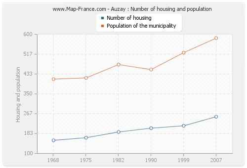 Auzay : Number of housing and population