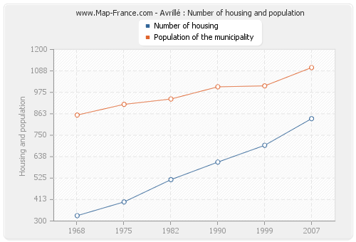 Avrillé : Number of housing and population