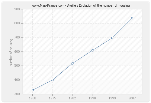 Avrillé : Evolution of the number of housing