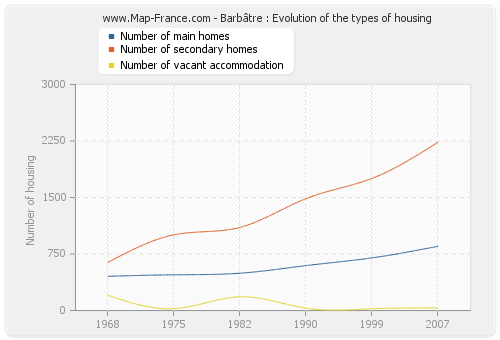 Barbâtre : Evolution of the types of housing