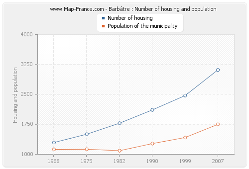 Barbâtre : Number of housing and population