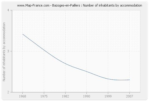 Bazoges-en-Paillers : Number of inhabitants by accommodation