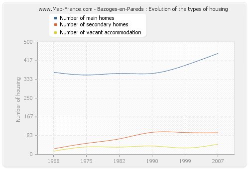 Bazoges-en-Pareds : Evolution of the types of housing