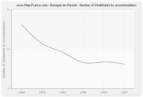 Bazoges-en-Pareds : Number of inhabitants by accommodation