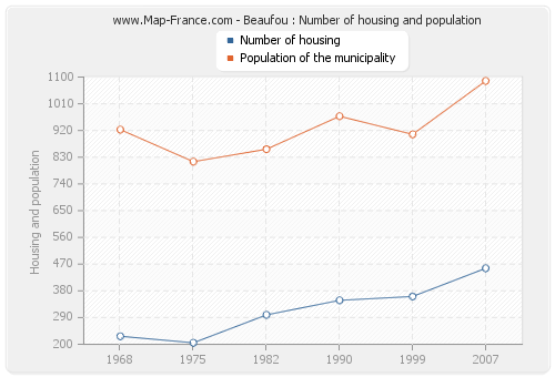 Beaufou : Number of housing and population