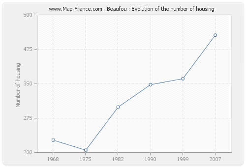 Beaufou : Evolution of the number of housing