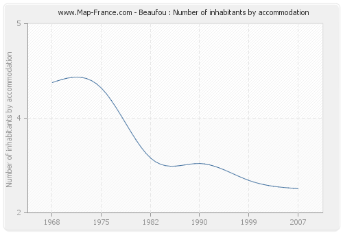 Beaufou : Number of inhabitants by accommodation