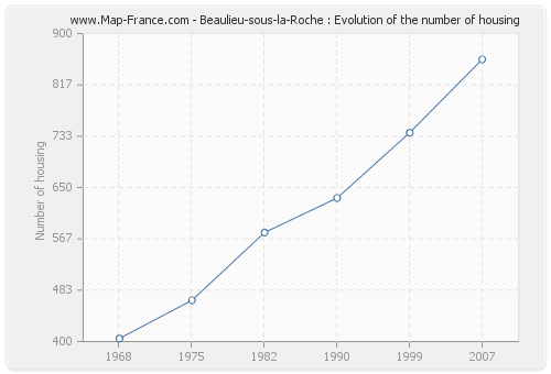 Beaulieu-sous-la-Roche : Evolution of the number of housing