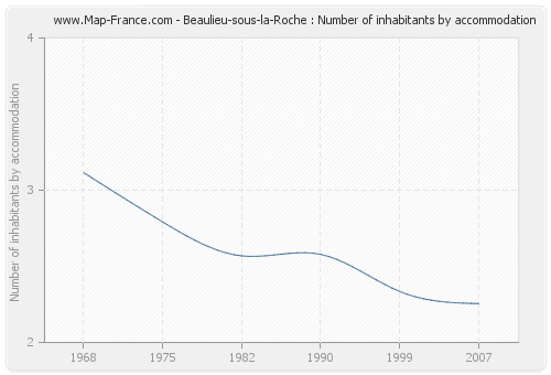 Beaulieu-sous-la-Roche : Number of inhabitants by accommodation