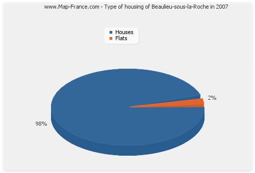 Type of housing of Beaulieu-sous-la-Roche in 2007