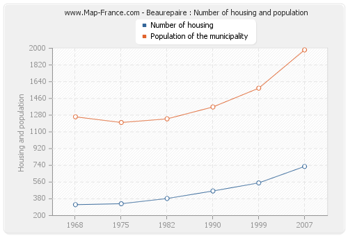 Beaurepaire : Number of housing and population