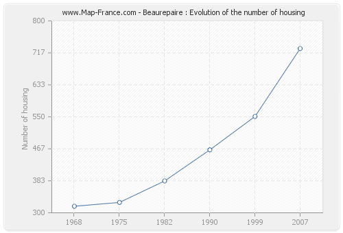 Beaurepaire : Evolution of the number of housing