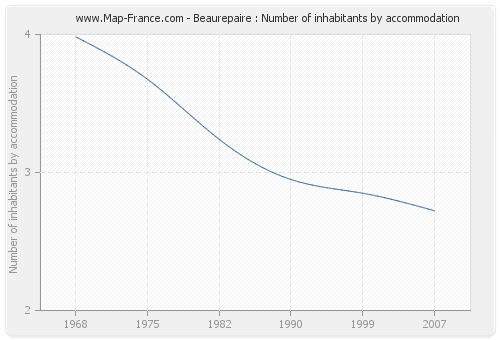 Beaurepaire : Number of inhabitants by accommodation