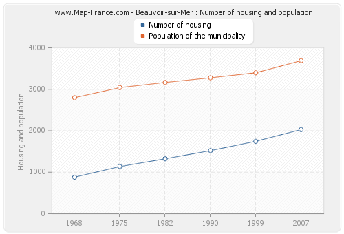Beauvoir-sur-Mer : Number of housing and population