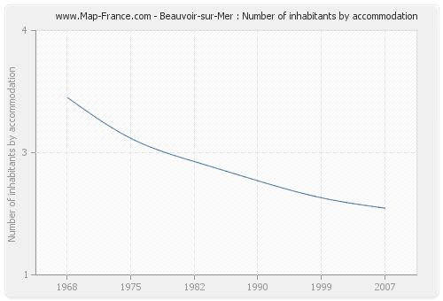 Beauvoir-sur-Mer : Number of inhabitants by accommodation