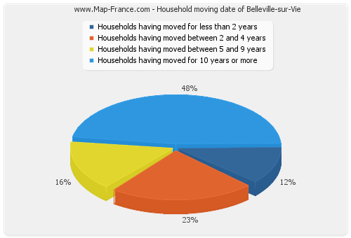 Household moving date of Belleville-sur-Vie