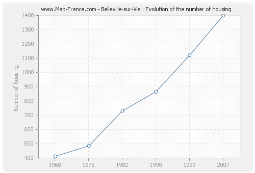 Belleville-sur-Vie : Evolution of the number of housing