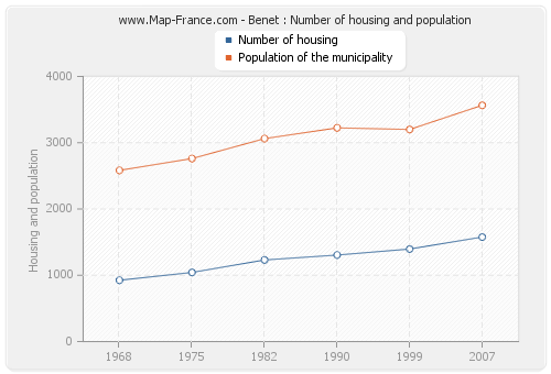 Benet : Number of housing and population