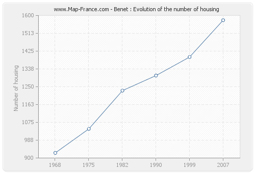 Benet : Evolution of the number of housing