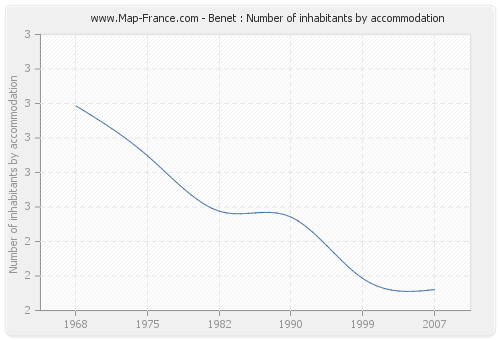 Benet : Number of inhabitants by accommodation