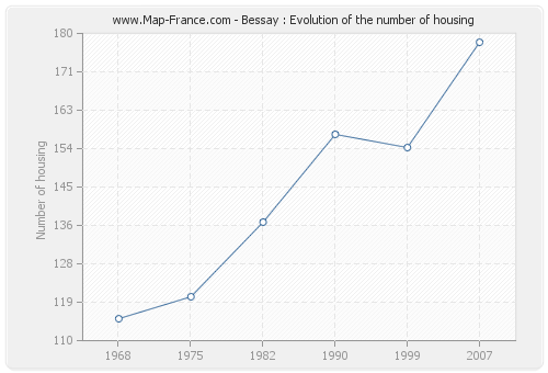 Bessay : Evolution of the number of housing