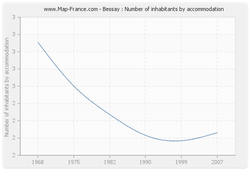 Bessay : Number of inhabitants by accommodation