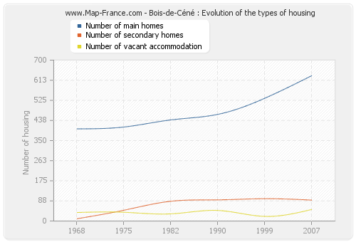 Bois-de-Céné : Evolution of the types of housing