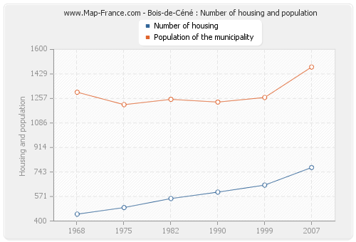 Bois-de-Céné : Number of housing and population