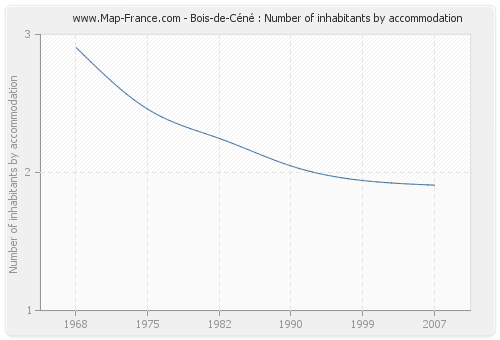 Bois-de-Céné : Number of inhabitants by accommodation