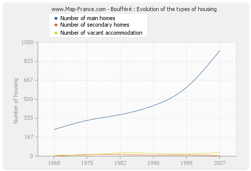 Boufféré : Evolution of the types of housing