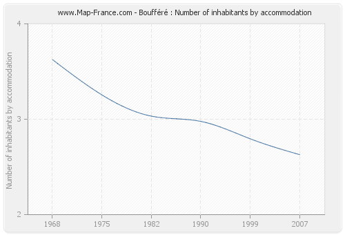 Boufféré : Number of inhabitants by accommodation
