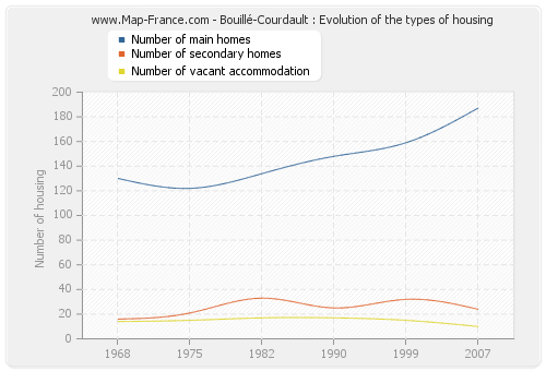 Bouillé-Courdault : Evolution of the types of housing