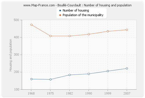 Bouillé-Courdault : Number of housing and population