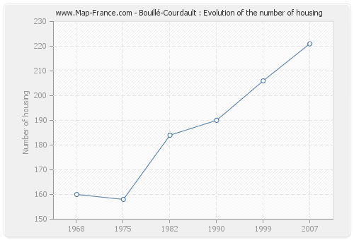 Bouillé-Courdault : Evolution of the number of housing
