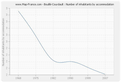 Bouillé-Courdault : Number of inhabitants by accommodation
