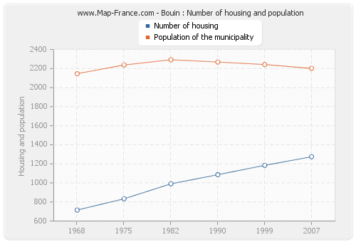Bouin : Number of housing and population