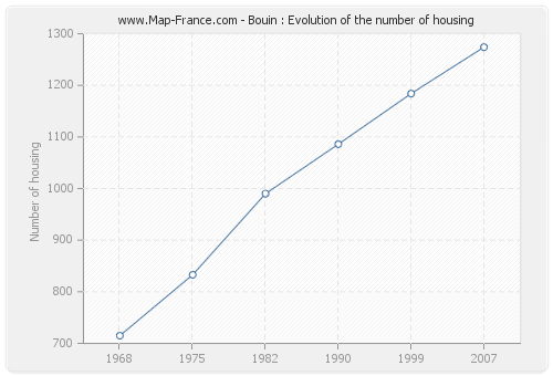 Bouin : Evolution of the number of housing