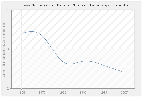 Boulogne : Number of inhabitants by accommodation