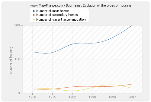 Bourneau : Evolution of the types of housing