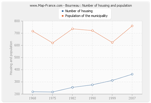 Bourneau : Number of housing and population