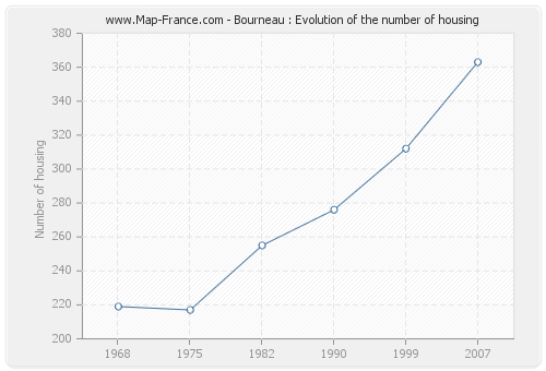 Bourneau : Evolution of the number of housing