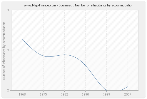 Bourneau : Number of inhabitants by accommodation