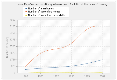 Bretignolles-sur-Mer : Evolution of the types of housing