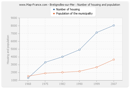 Bretignolles-sur-Mer : Number of housing and population