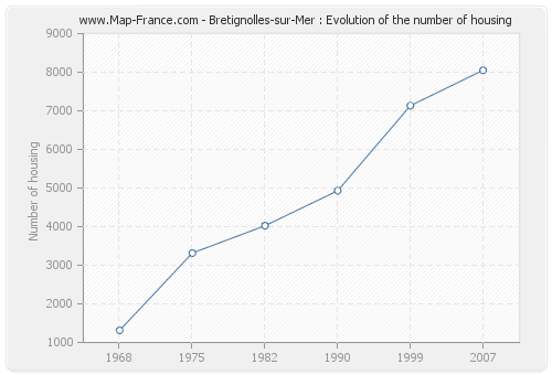 Bretignolles-sur-Mer : Evolution of the number of housing