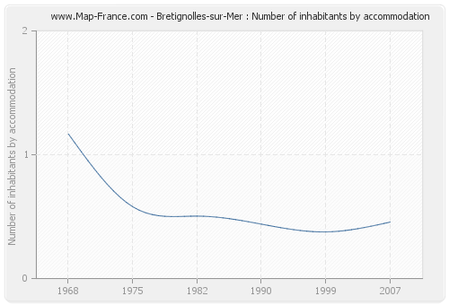 Bretignolles-sur-Mer : Number of inhabitants by accommodation