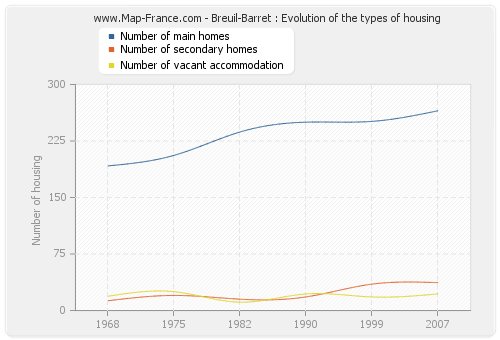 Breuil-Barret : Evolution of the types of housing