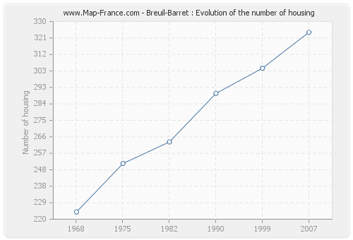 Breuil-Barret : Evolution of the number of housing